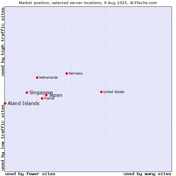 Market position of Japan vs. Singapore vs. Aland Islands