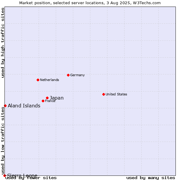 Market position of Japan vs. Aland Islands vs. Sierra Leone