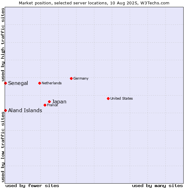 Market position of Japan vs. Senegal vs. Aland Islands