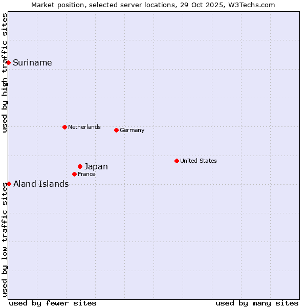 Market position of Japan vs. Aland Islands vs. Suriname