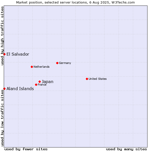 Market position of Japan vs. El Salvador vs. Aland Islands
