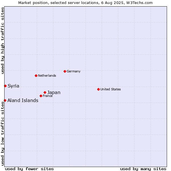Market position of Japan vs. Syria vs. Aland Islands