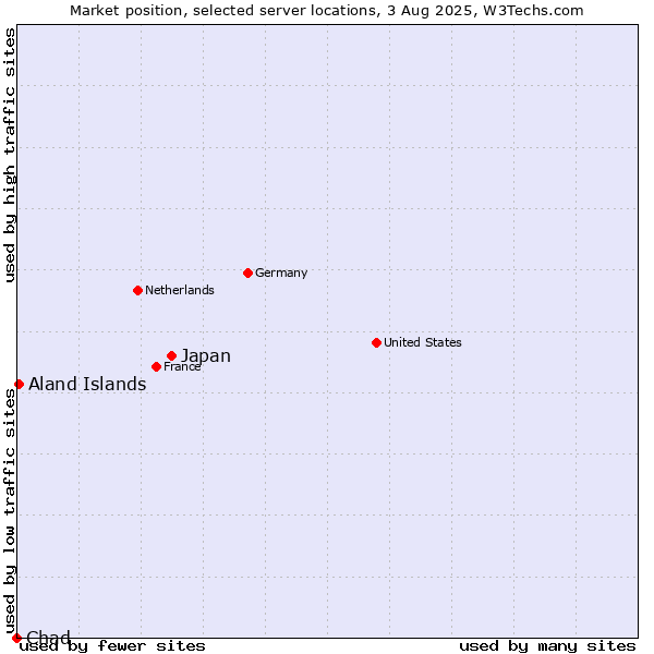 Market position of Japan vs. Aland Islands vs. Chad