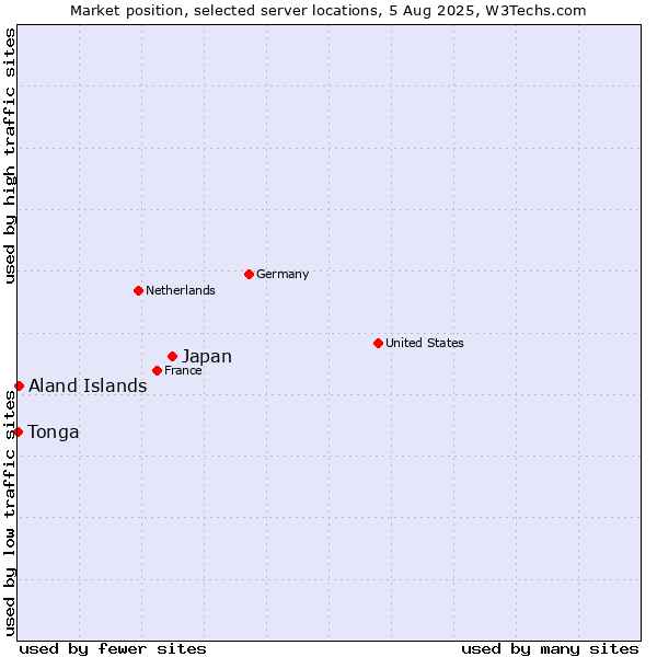 Market position of Japan vs. Aland Islands vs. Tonga