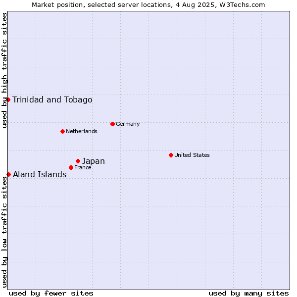 Market position of Japan vs. Aland Islands vs. Trinidad and Tobago