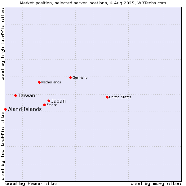 Market position of Japan vs. Taiwan vs. Aland Islands