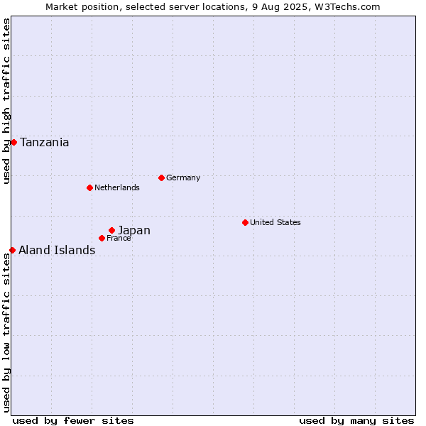 Market position of Japan vs. Tanzania vs. Aland Islands