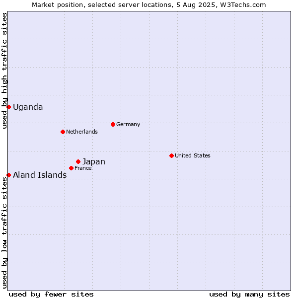 Market position of Japan vs. Uganda vs. Aland Islands