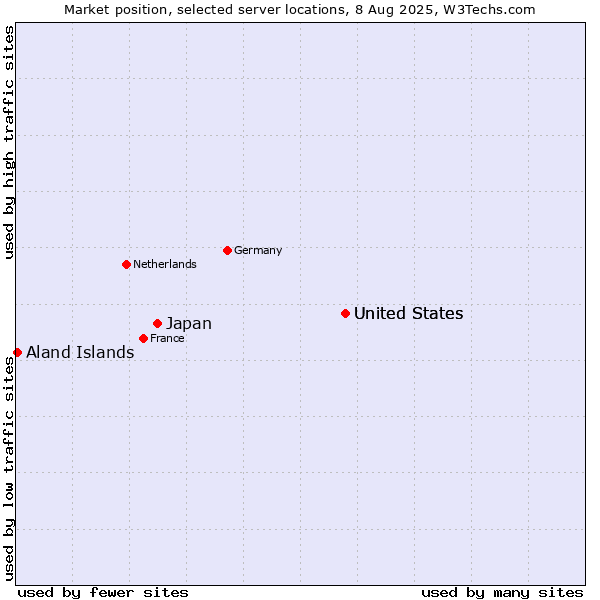 Market position of United States vs. Japan vs. Aland Islands