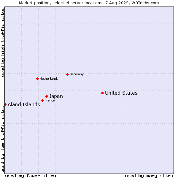 Market position of United States and territories vs. Japan vs. Aland Islands