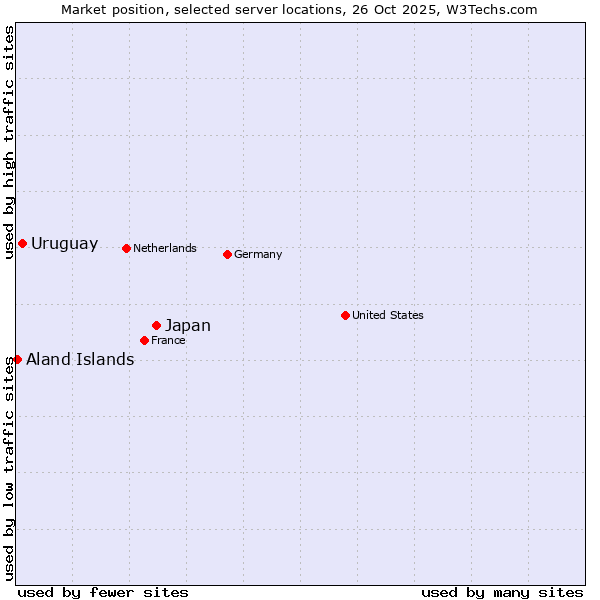 Market position of Japan vs. Uruguay vs. Aland Islands