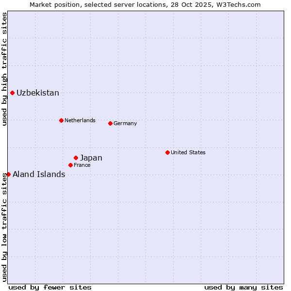 Market position of Japan vs. Uzbekistan vs. Aland Islands