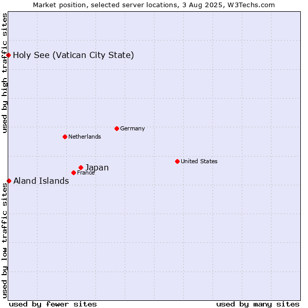 Market position of Japan vs. Aland Islands vs. Holy See (Vatican City State)
