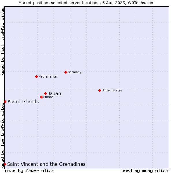 Market position of Japan vs. Aland Islands vs. Saint Vincent and the Grenadines
