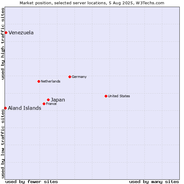 Market position of Japan vs. Venezuela vs. Aland Islands