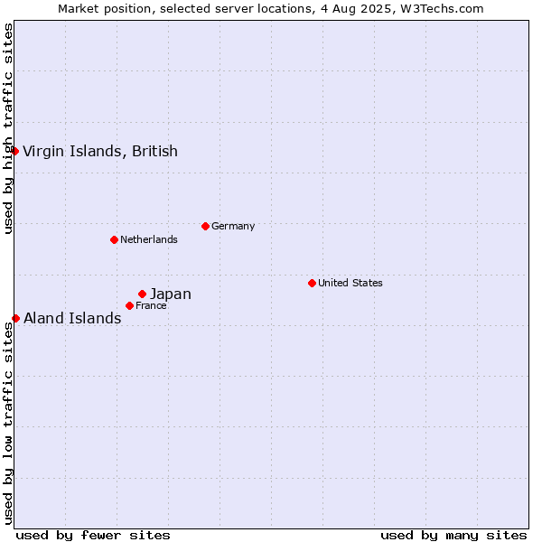 Market position of Japan vs. Virgin Islands, British vs. Aland Islands