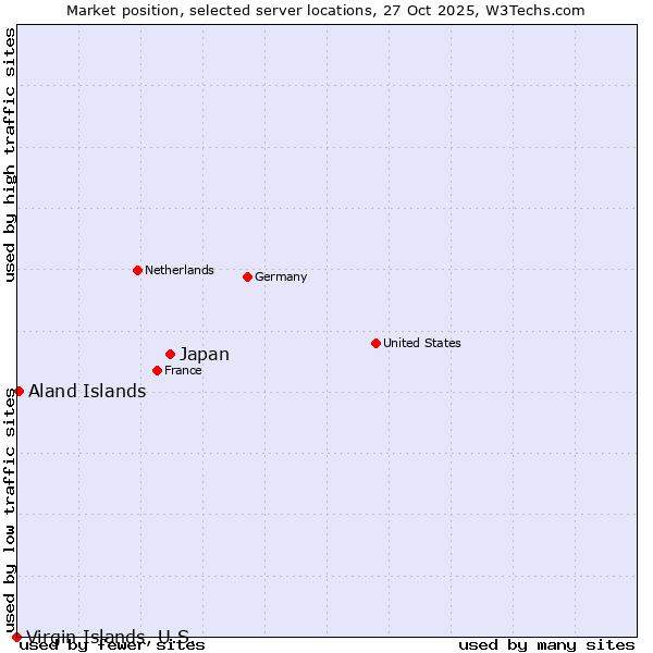 Market position of Japan vs. Aland Islands vs. Virgin Islands, U.S.