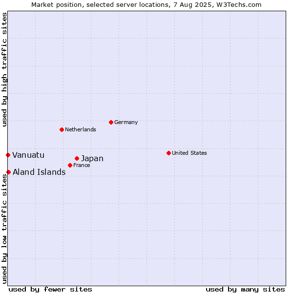 Market position of Japan vs. Aland Islands vs. Vanuatu