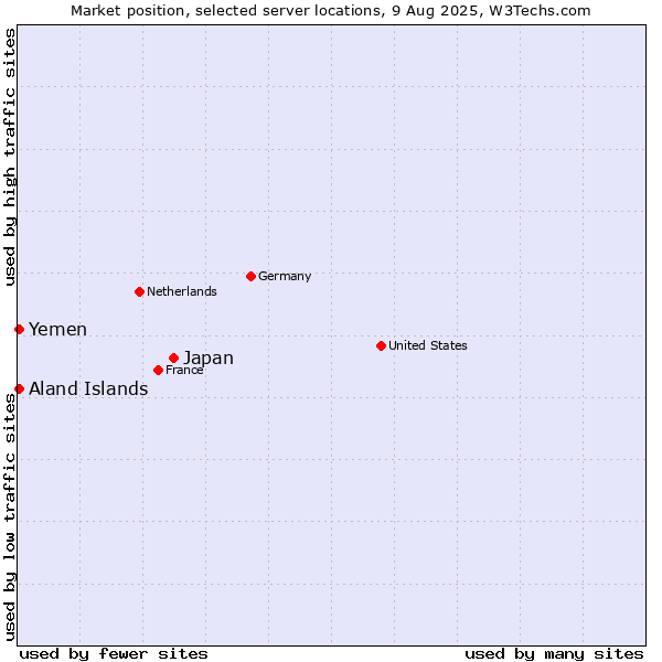 Market position of Japan vs. Aland Islands vs. Yemen
