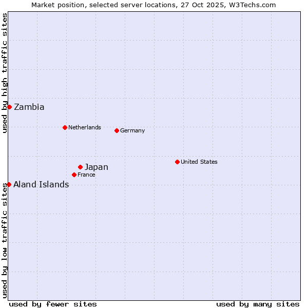 Market position of Japan vs. Zambia vs. Aland Islands