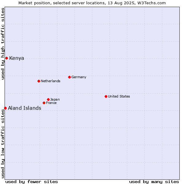 Market position of Kenya vs. Aland Islands