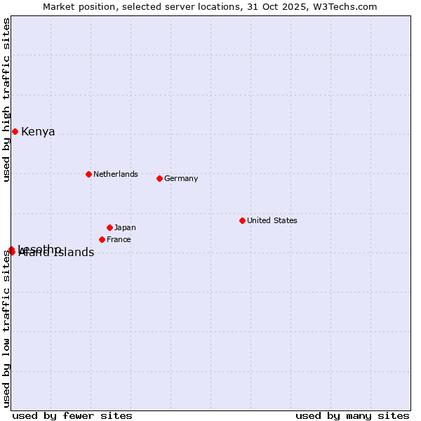 Market position of Kenya vs. Aland Islands vs. Lesotho