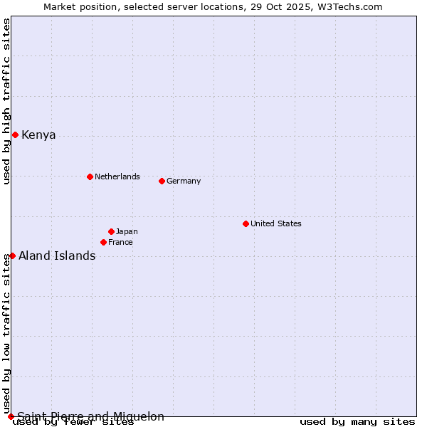Market position of Kenya vs. Aland Islands vs. Saint Pierre and Miquelon