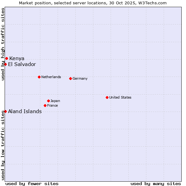 Market position of Kenya vs. Aland Islands vs. El Salvador