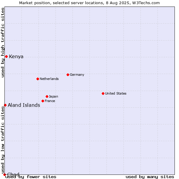 Market position of Kenya vs. Aland Islands vs. Chad