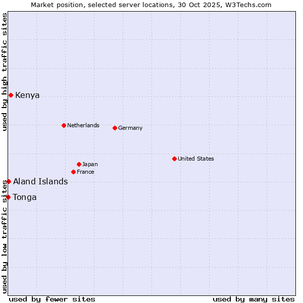 Market position of Kenya vs. Aland Islands vs. Tonga