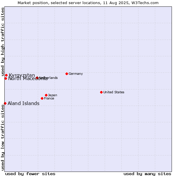 Market position of Kyrgyzstan vs. North Macedonia vs. Aland Islands