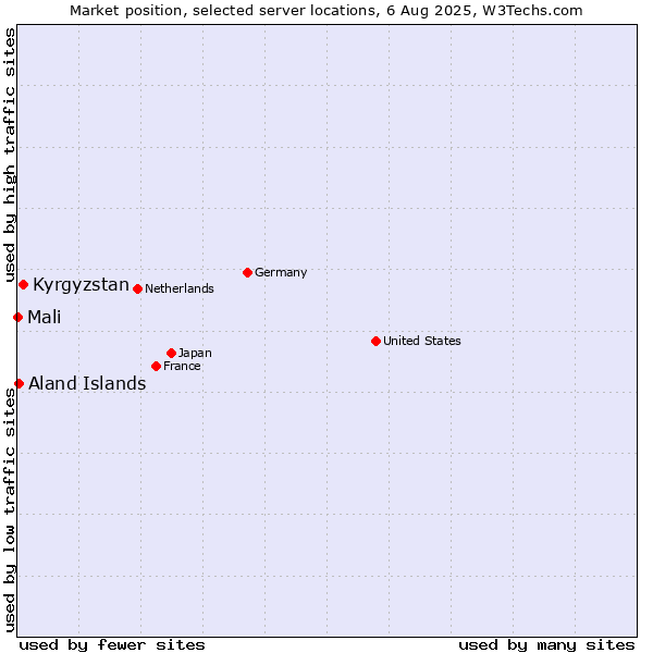 Market position of Kyrgyzstan vs. Aland Islands vs. Mali