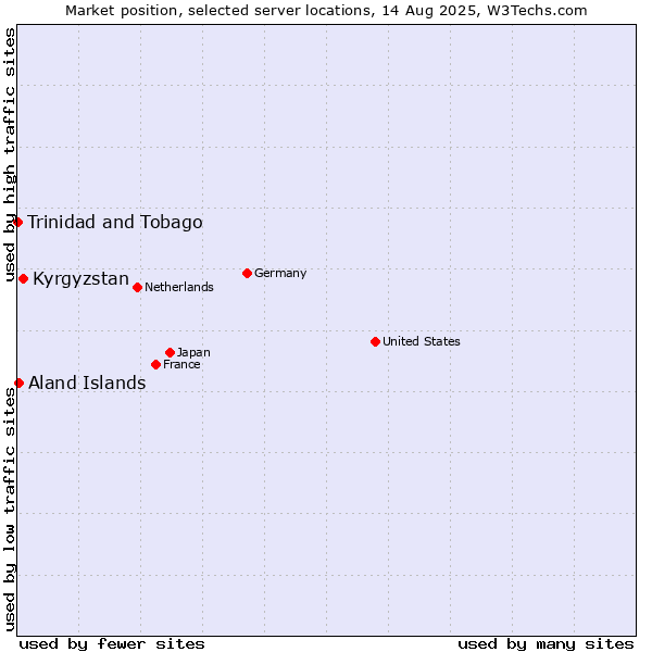 Market position of Kyrgyzstan vs. Aland Islands vs. Trinidad and Tobago