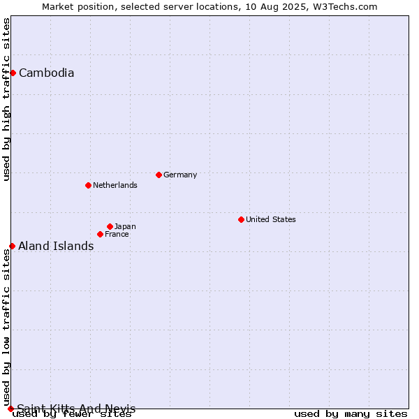 Market position of Cambodia vs. Aland Islands vs. Saint Kitts And Nevis