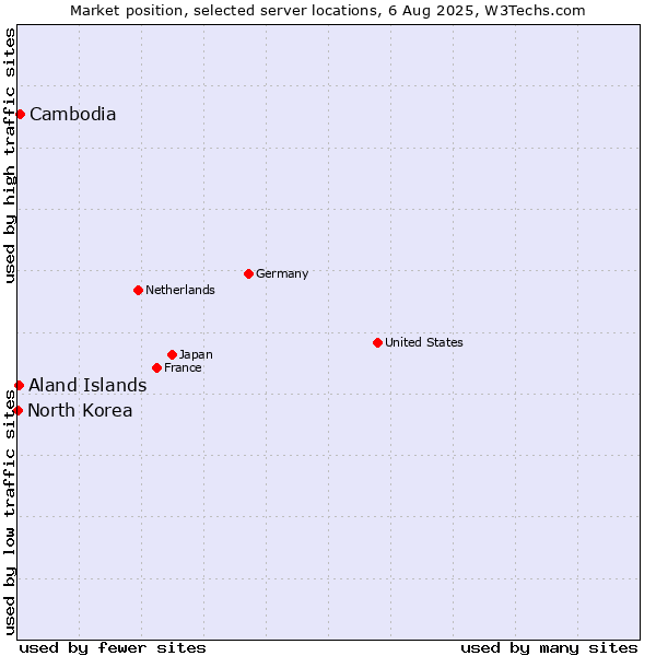 Market position of Cambodia vs. Aland Islands vs. North Korea