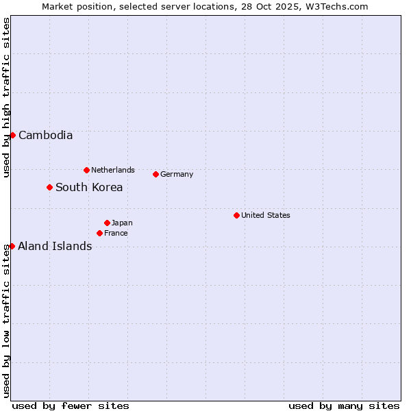 Market position of South Korea vs. Cambodia vs. Aland Islands