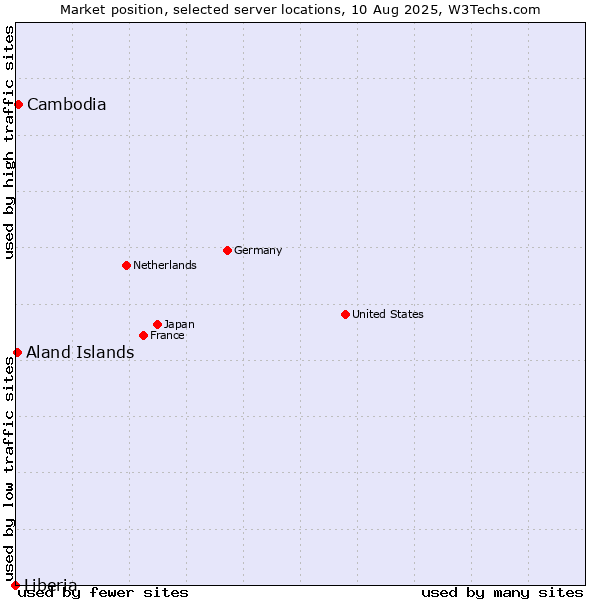 Market position of Cambodia vs. Aland Islands vs. Liberia