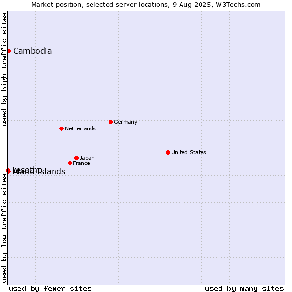 Market position of Cambodia vs. Aland Islands vs. Lesotho