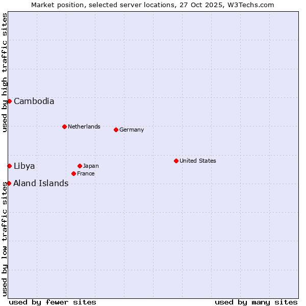 Market position of Cambodia vs. Libya vs. Aland Islands