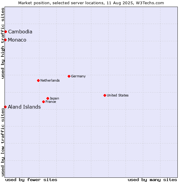 Market position of Cambodia vs. Aland Islands vs. Monaco