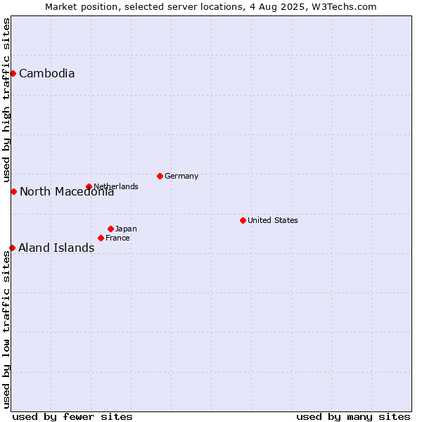 Market position of North Macedonia vs. Cambodia vs. Aland Islands