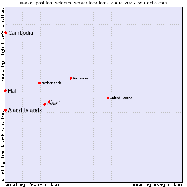 Market position of Cambodia vs. Aland Islands vs. Mali