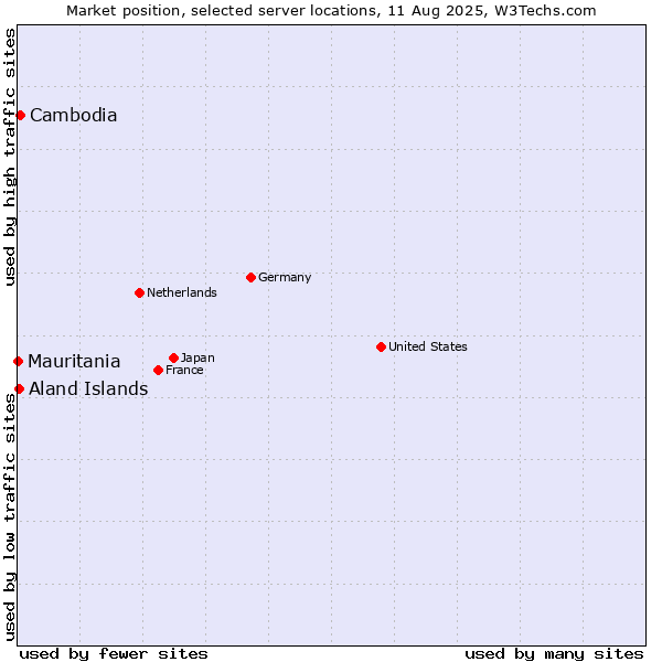 Market position of Cambodia vs. Aland Islands vs. Mauritania