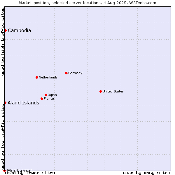 Market position of Cambodia vs. Aland Islands vs. Montserrat