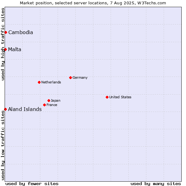 Market position of Cambodia vs. Aland Islands vs. Malta