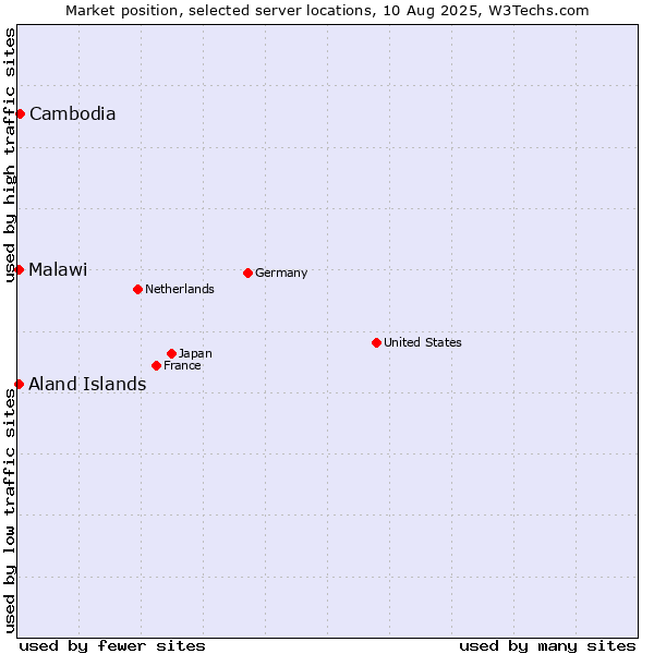 Market position of Cambodia vs. Aland Islands vs. Malawi