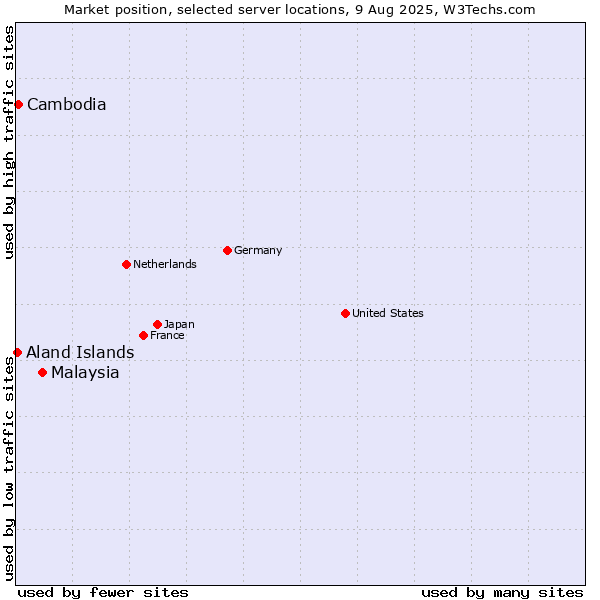 Market position of Malaysia vs. Cambodia vs. Aland Islands