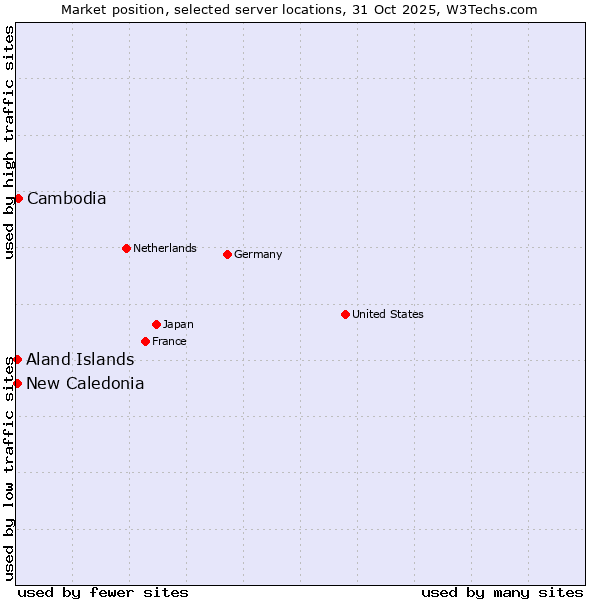 Market position of Cambodia vs. New Caledonia vs. Aland Islands