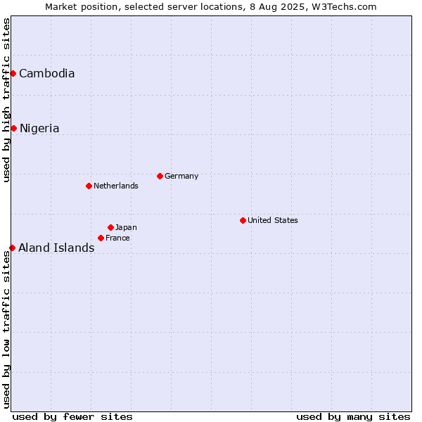 Market position of Nigeria vs. Cambodia vs. Aland Islands