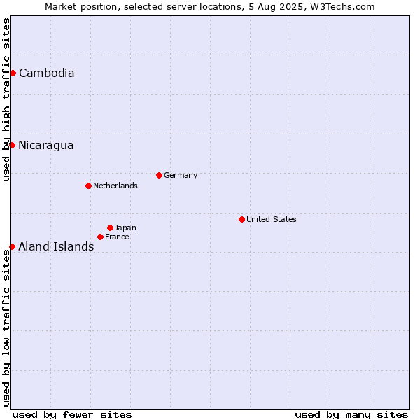 Market position of Cambodia vs. Aland Islands vs. Nicaragua